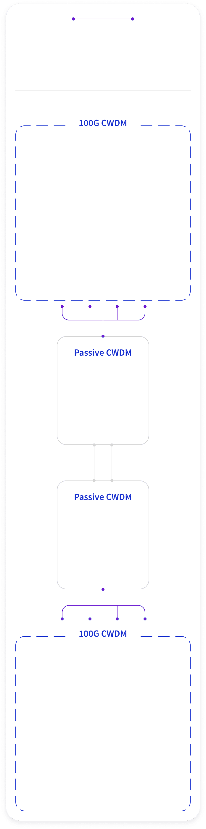 Topology diagram of two switches, each fitted with four single lambda 100G CWDM QSFP28 transceivers feeding a DCMD-4 passive mux/demux, linked by one duplex fiber pair carrying 400G total.