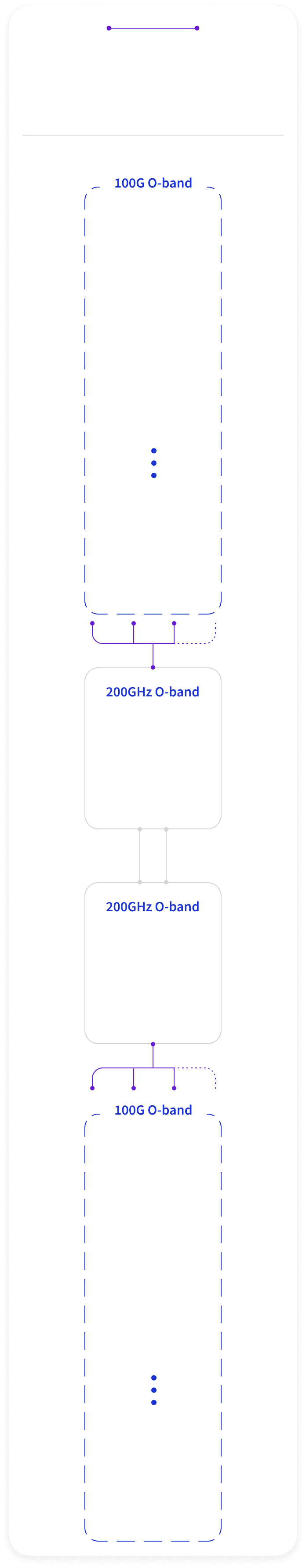 Diagram of 16x OWDM-100G-Q28-30 transceivers patched into a DOMD-16 O-band mux/demux at each end of one SMF fiber pair