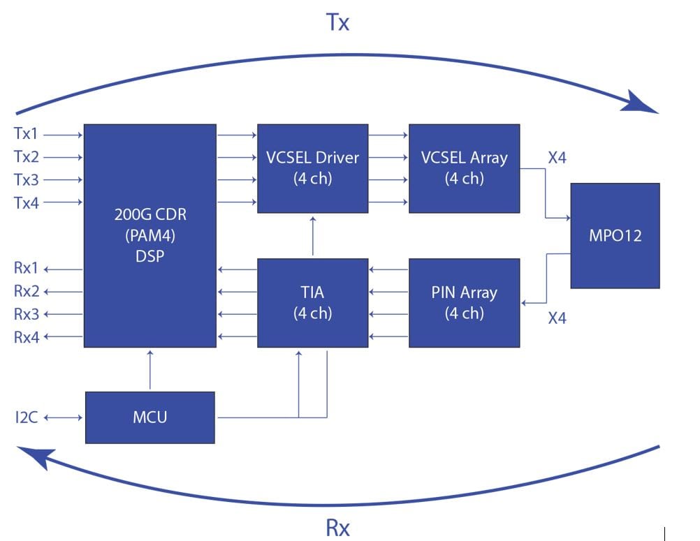 200G-QSFP56-SR4 electrical block diagram