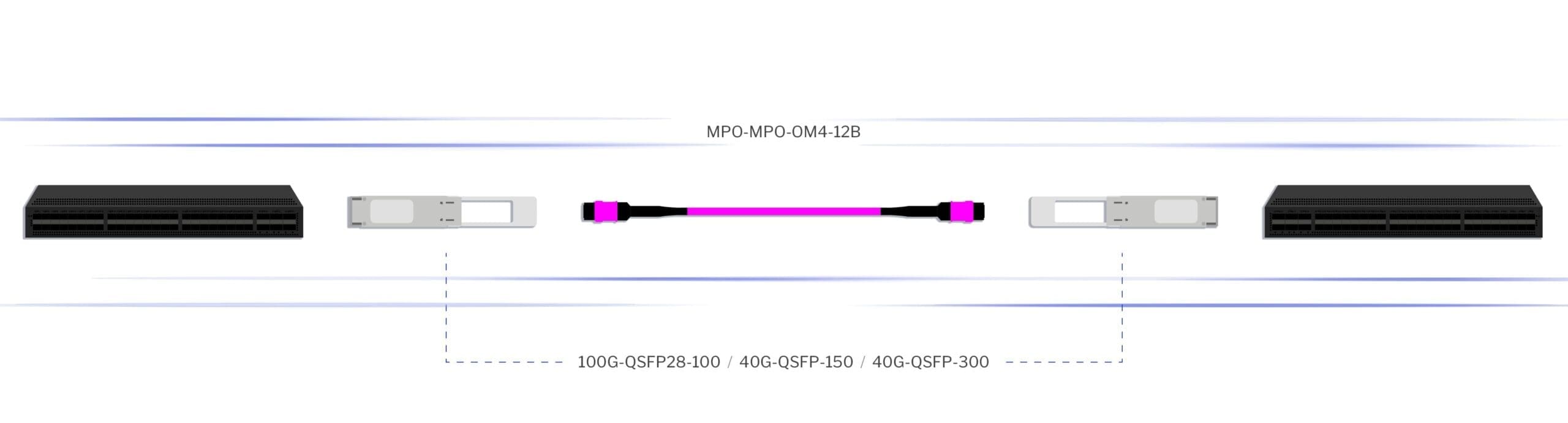 MPO-MPO-OM4-12B Patch Cable Connectivity Solution