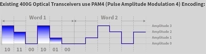 Пам 5. Pam4 модуляция. Pam4 Modulation consteaaltion Optical. Pam Modulation 4 bits. Big5 encoding.