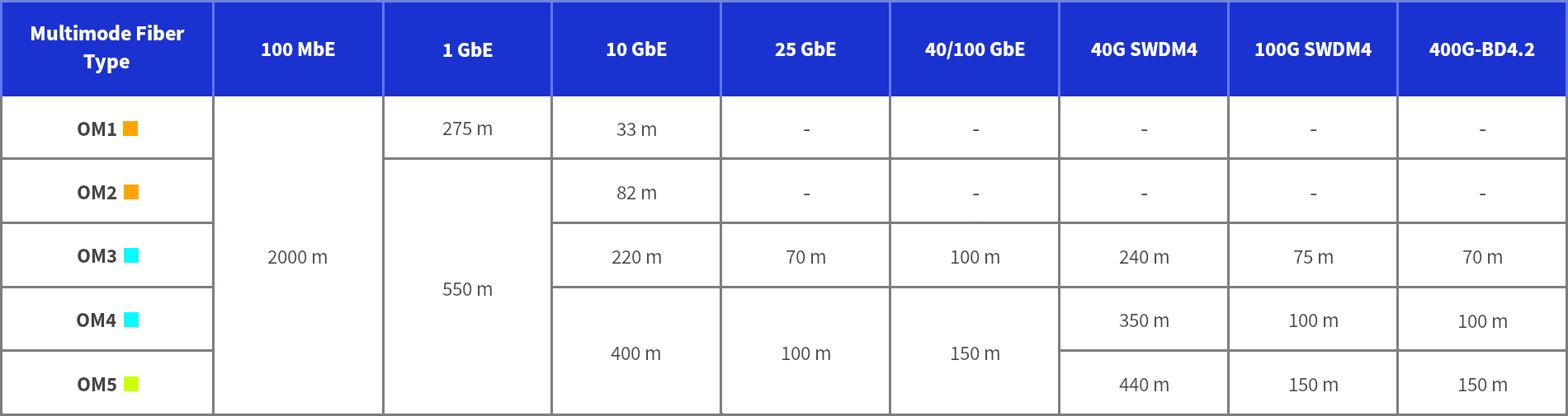 OM1 OM2 OM3 OM4 OM5 Multimode Fiber Distances