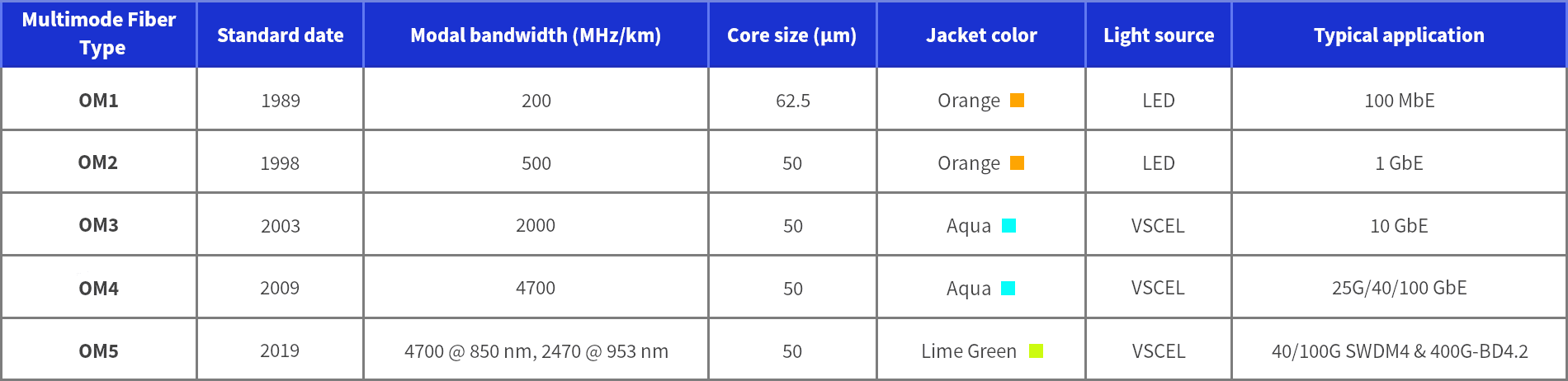 OM1 OM2 OM3 OM4 OM5 Multimode Fiber Specifications