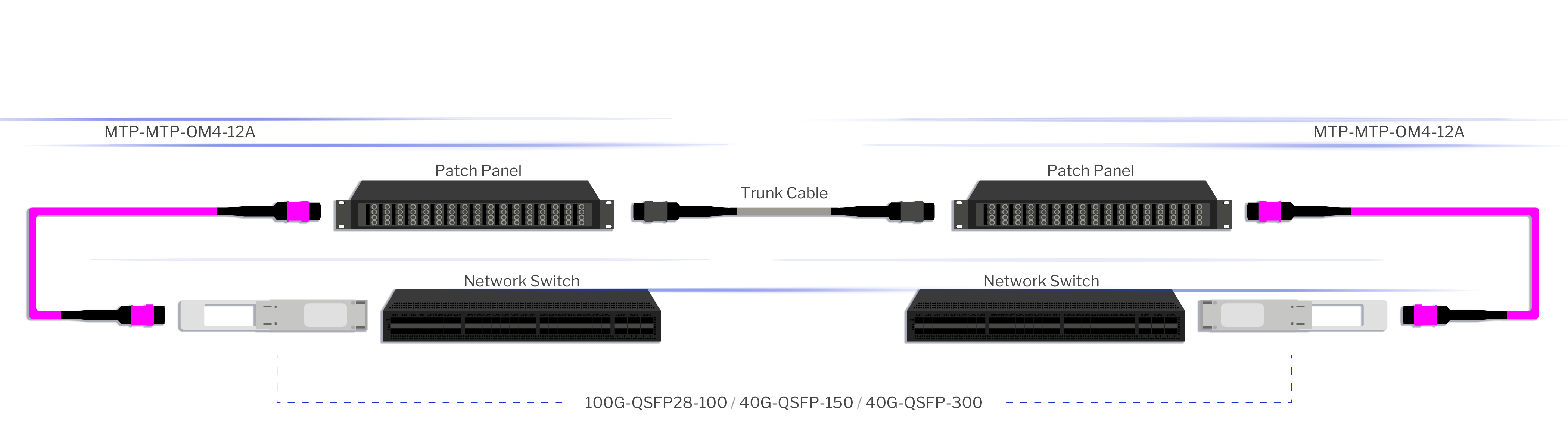 MTP-MTP-OM4-12A Patch Cable Connectivity Solution