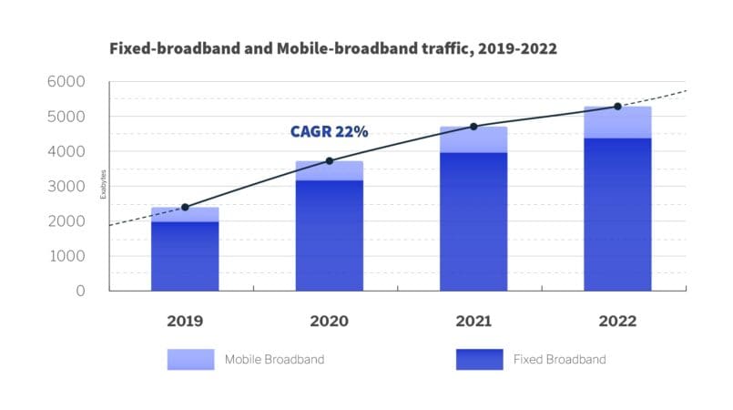 Global internet traffic growth 2019-2022