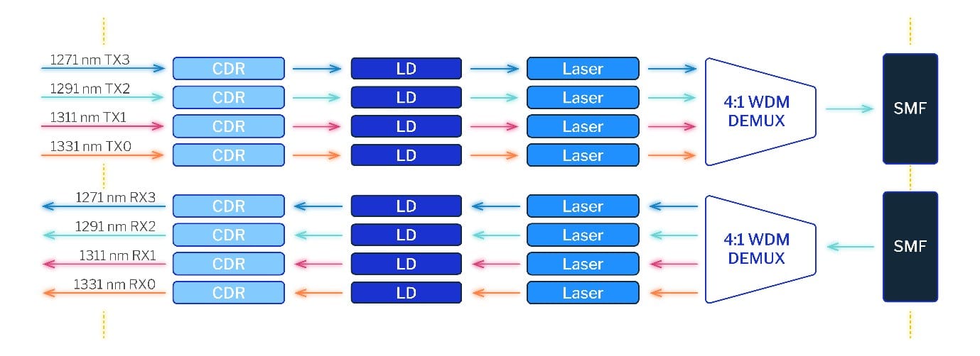 CWDM4 Transceiver Scheme