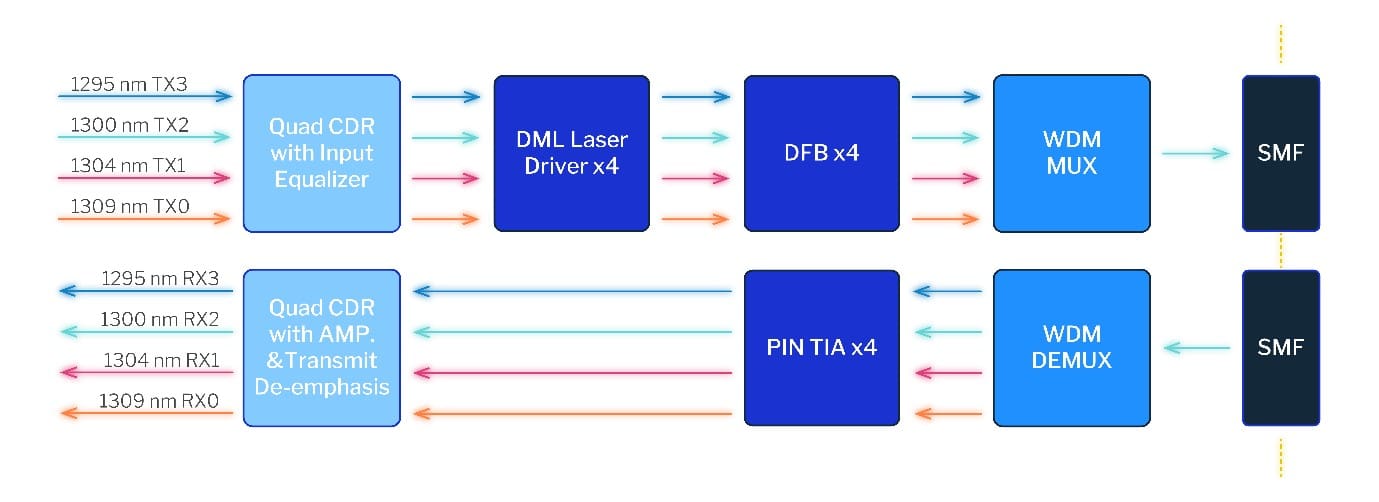 LR4 transceiver scheme