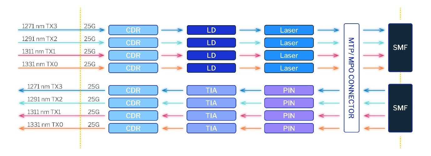 PSM4 transceiver scheme