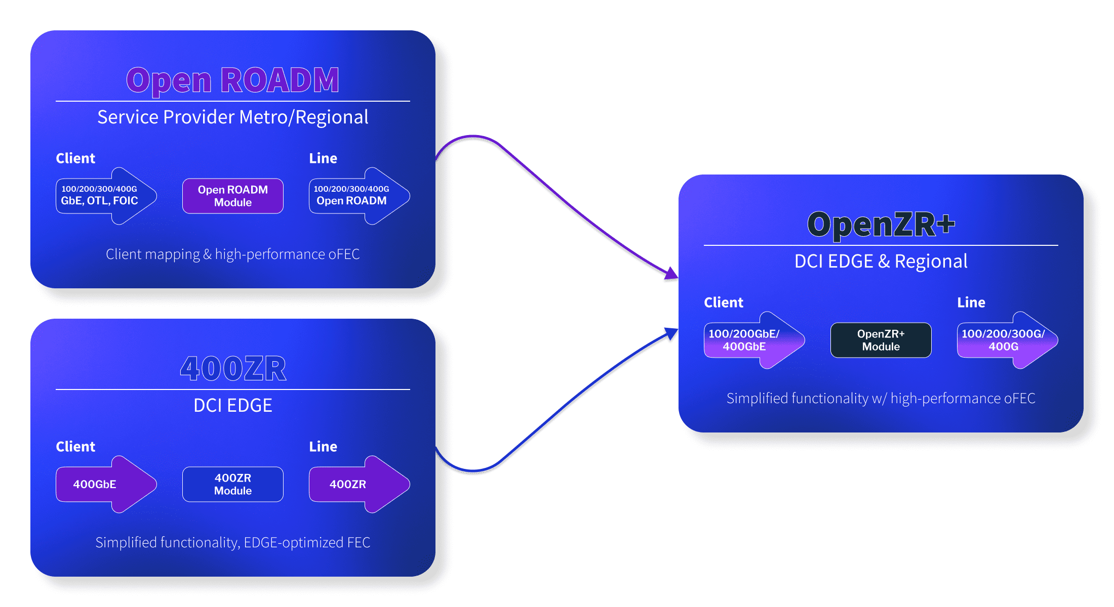 OpenZR+ Advantages of Technology