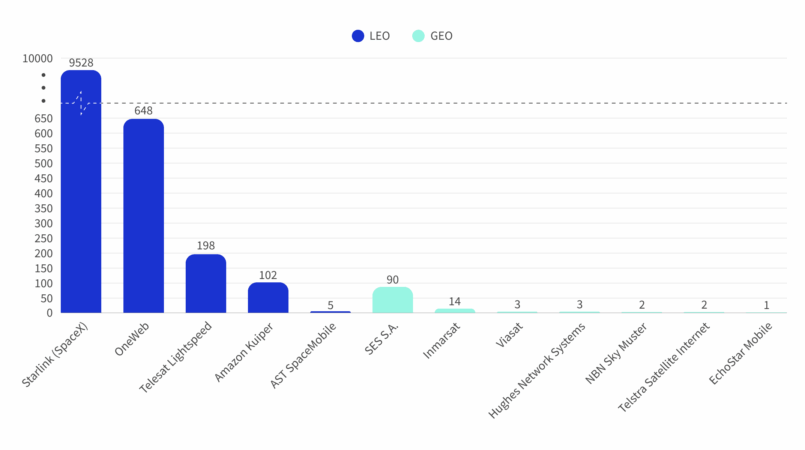 Comparison of satellite internet providers by current operational satellites (2025, approx)