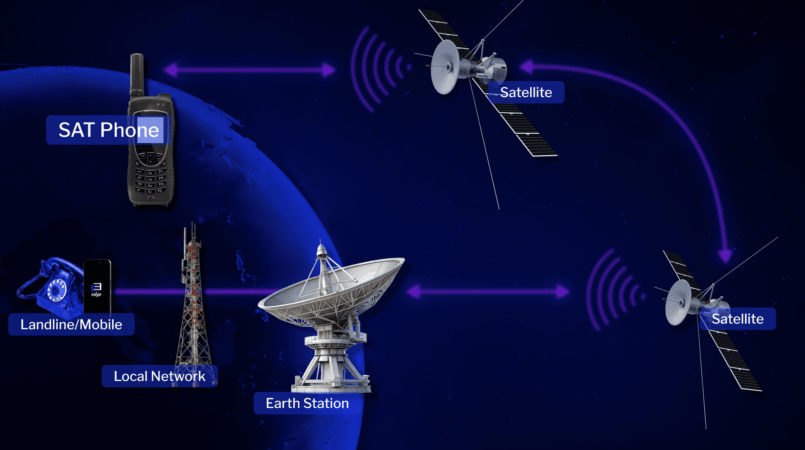 Satellite phone communication flow diagram