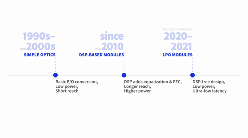 Evolution of optical transceiver desig