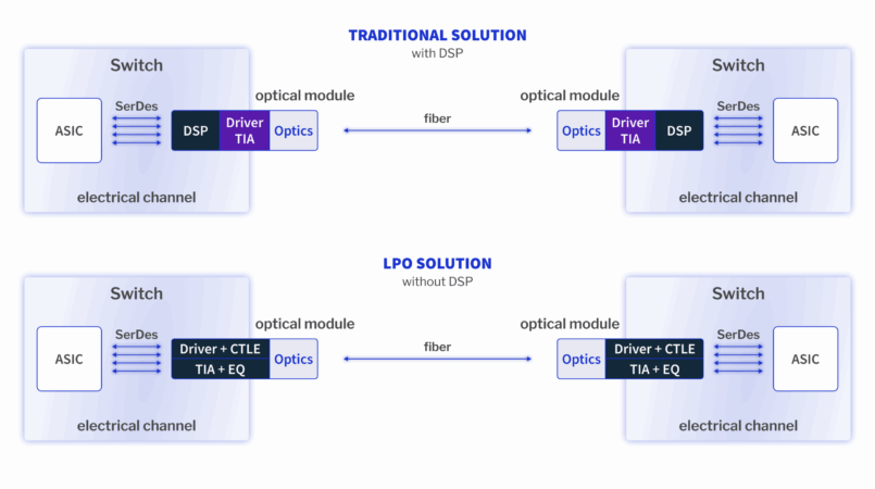LPO and DSP design differences